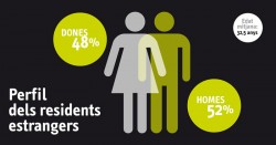 Profile of foreign residents Profile of foreign residents (chart)